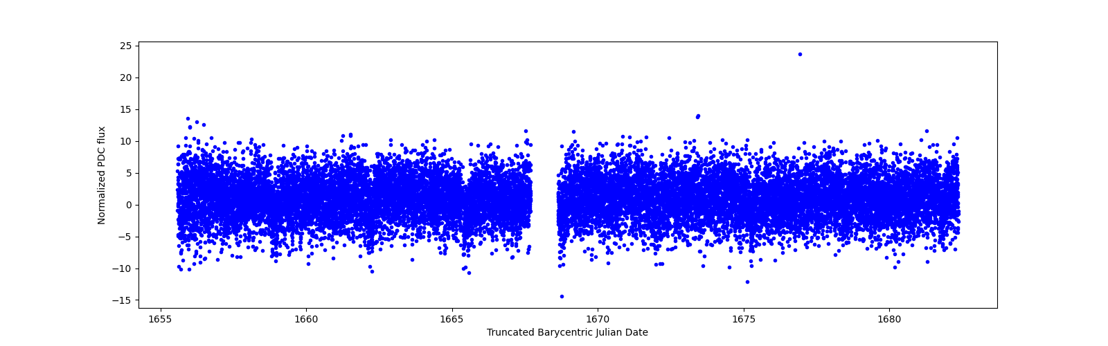 Zoomed-in timeseries plot