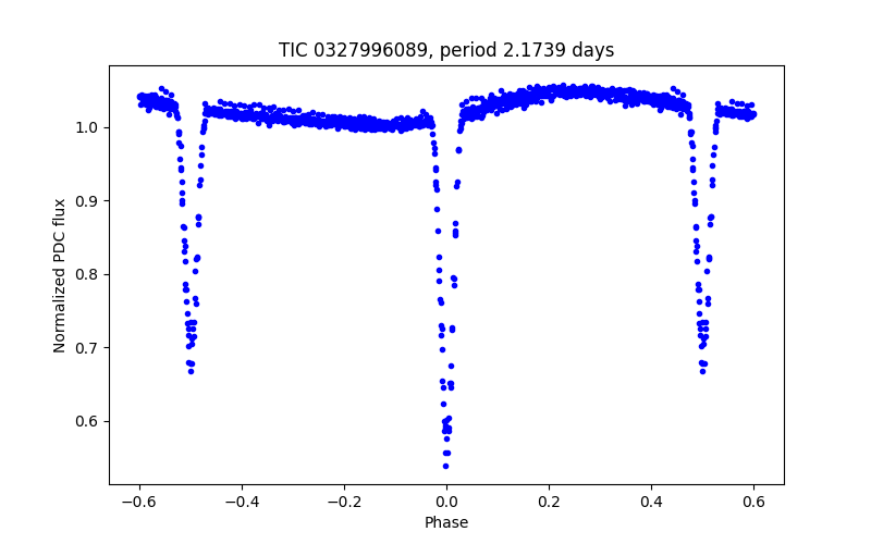 Phase plot