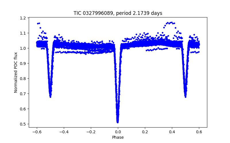 Phase plot