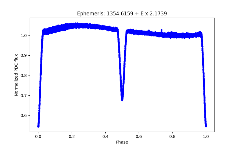 Phase plot