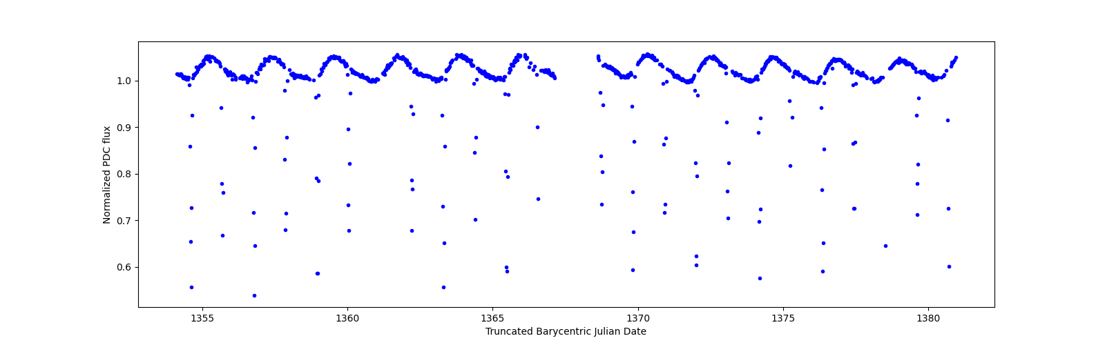 Timeseries plot