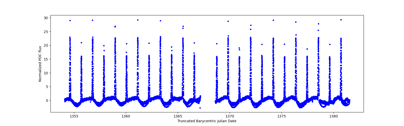 Timeseries plot