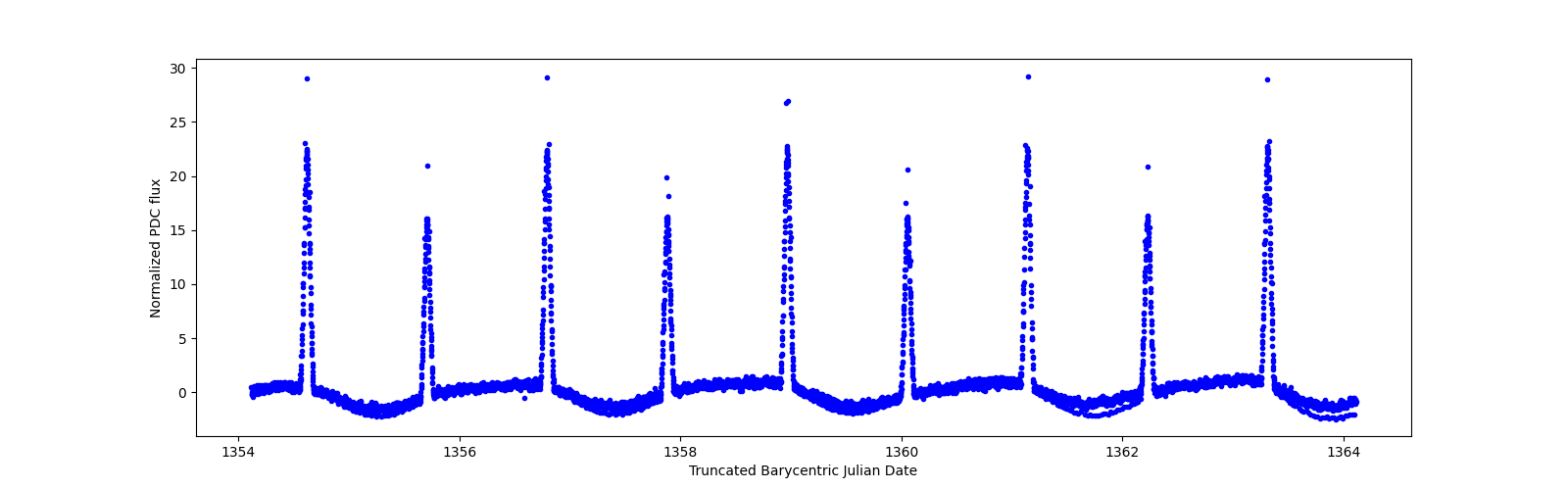 Zoomed-in timeseries plot