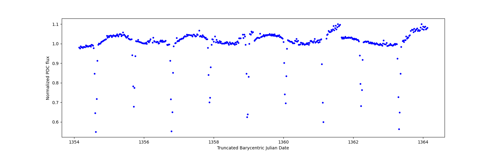 Zoomed-in timeseries plot