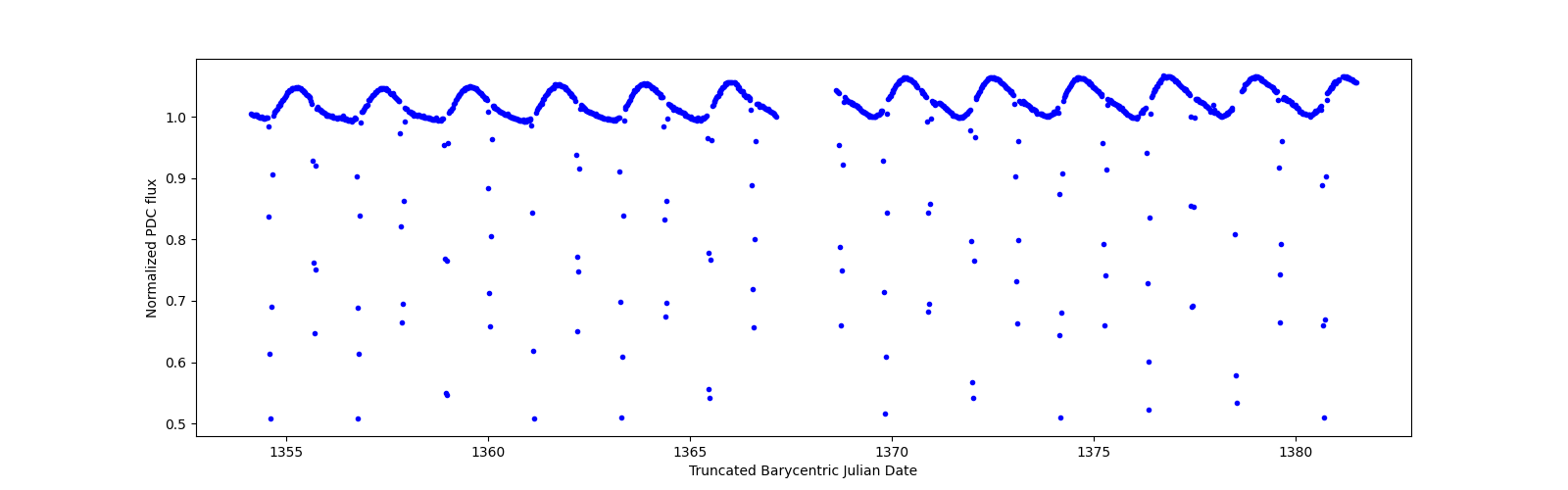 Timeseries plot