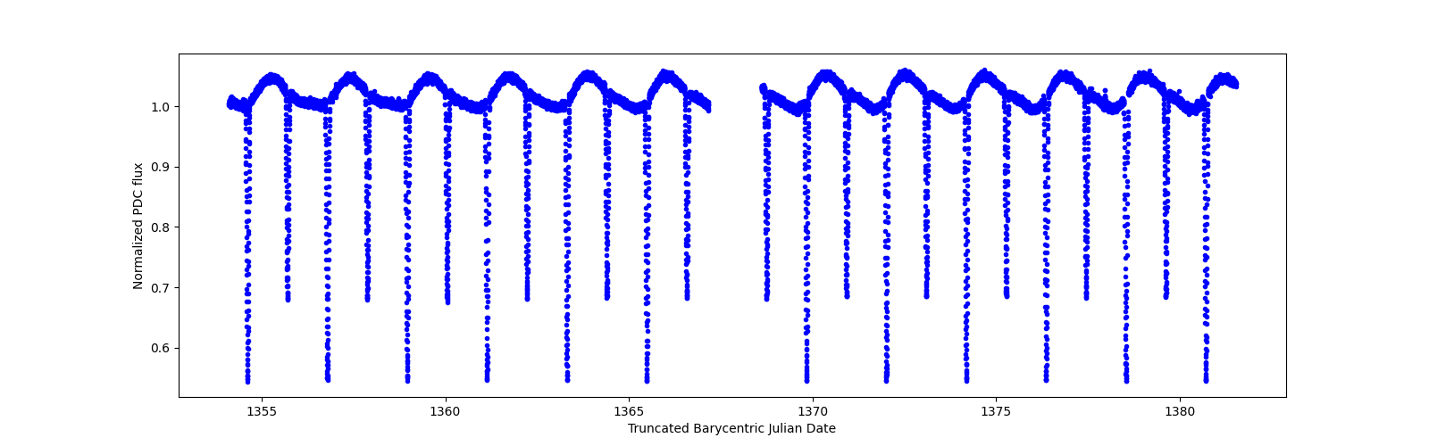 Timeseries plot