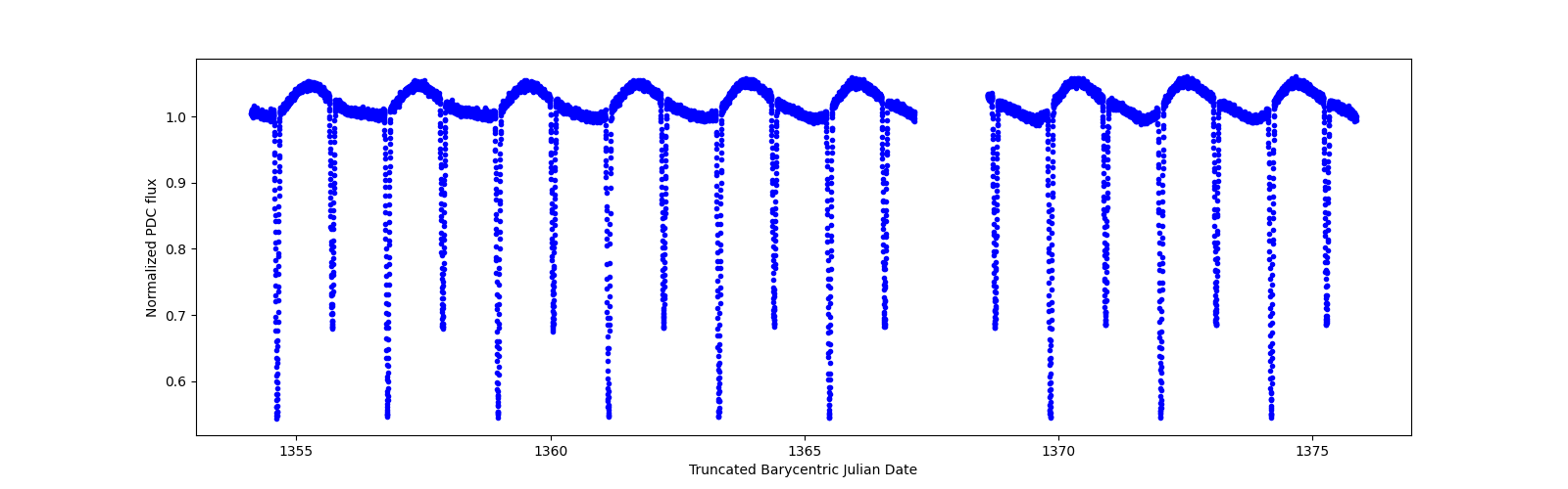 Zoomed-in timeseries plot