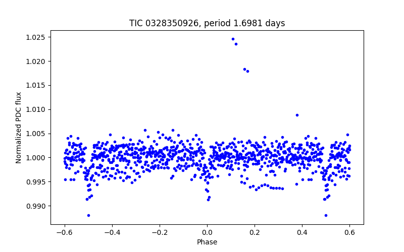 Phase plot