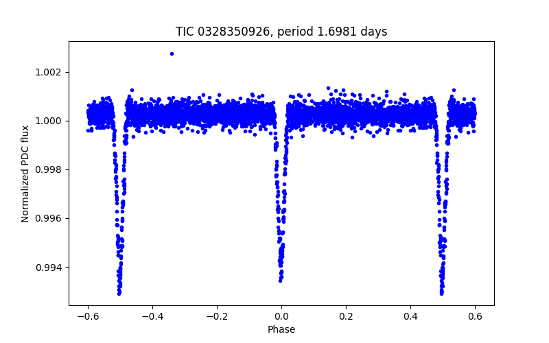 Phase plot