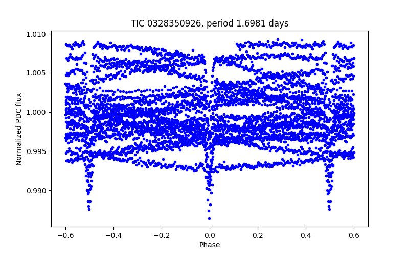 Phase plot