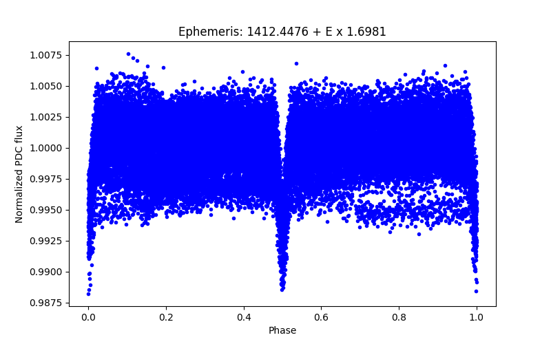 Phase plot