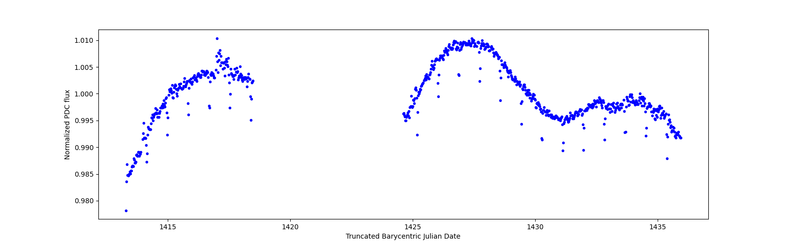 Timeseries plot