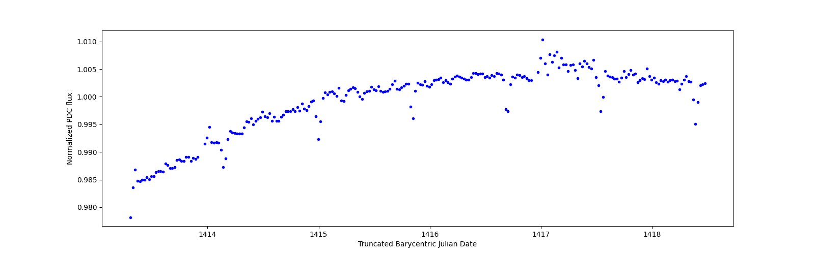Zoomed-in timeseries plot