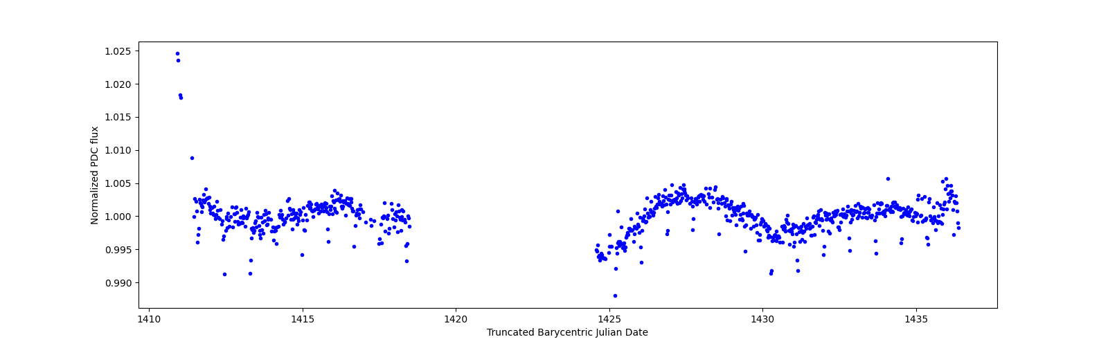 Timeseries plot