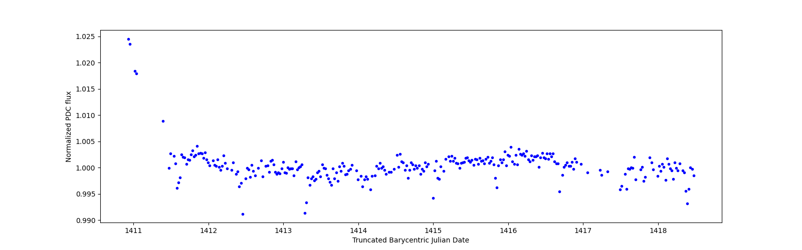 Zoomed-in timeseries plot