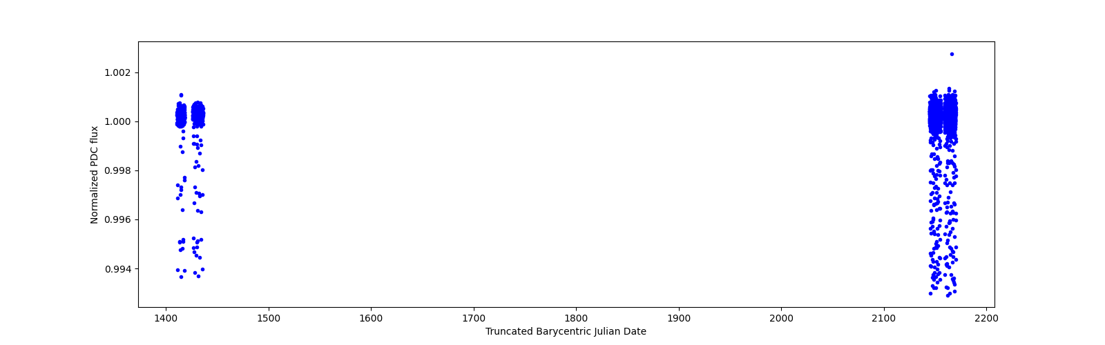 Timeseries plot