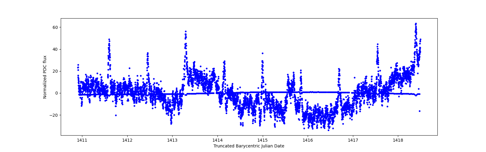 Zoomed-in timeseries plot