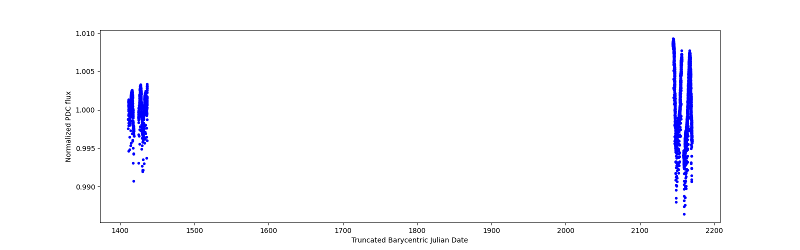 Timeseries plot