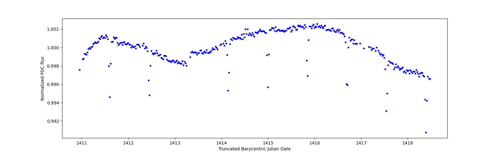 Zoomed-in timeseries plot