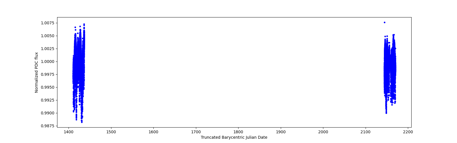 Timeseries plot