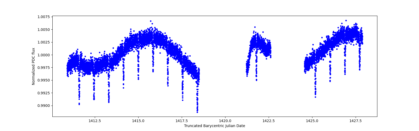 Zoomed-in timeseries plot