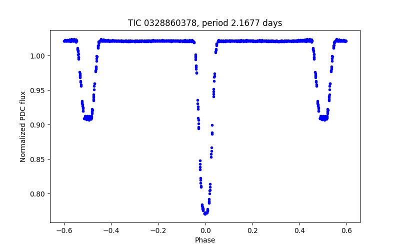 Phase plot