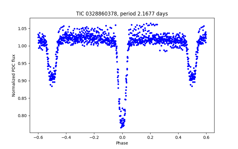 Phase plot