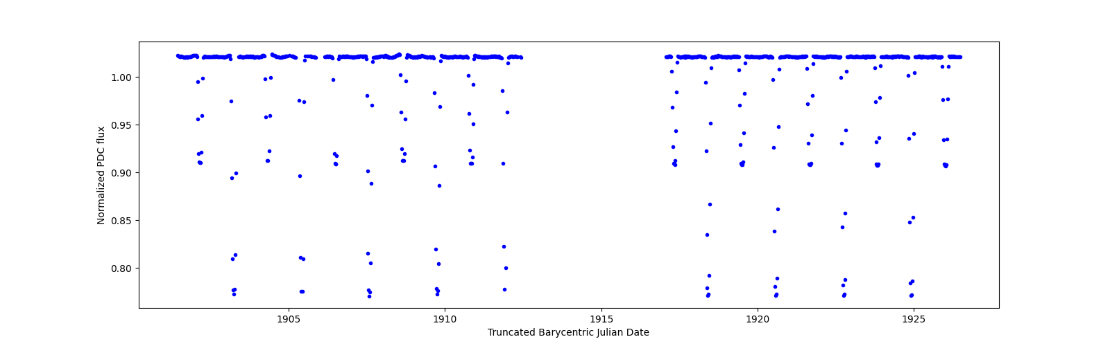 Timeseries plot