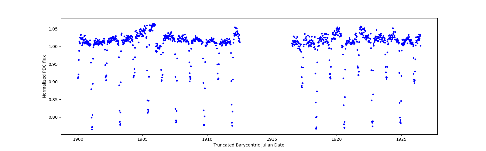 Timeseries plot
