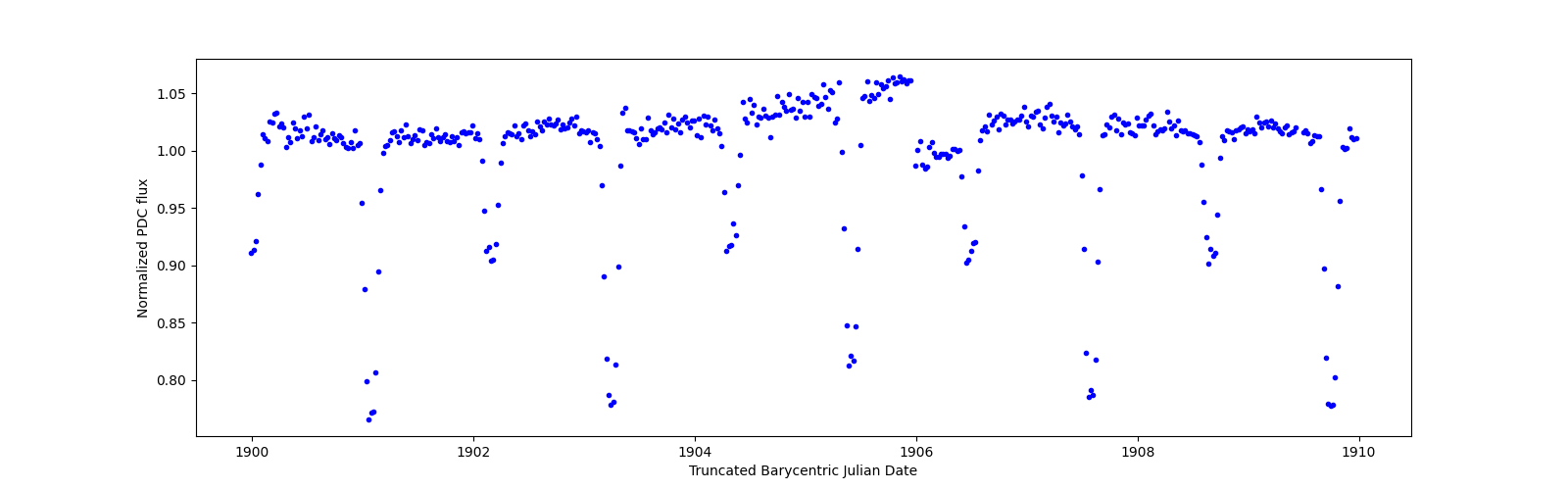 Zoomed-in timeseries plot