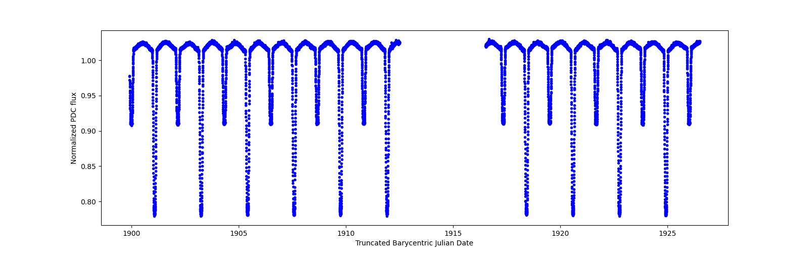 Timeseries plot