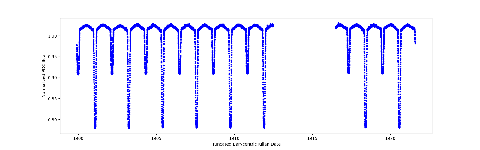 Zoomed-in timeseries plot