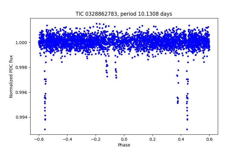 Phase plot