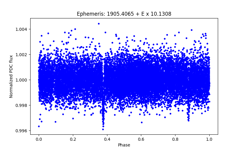 Phase plot