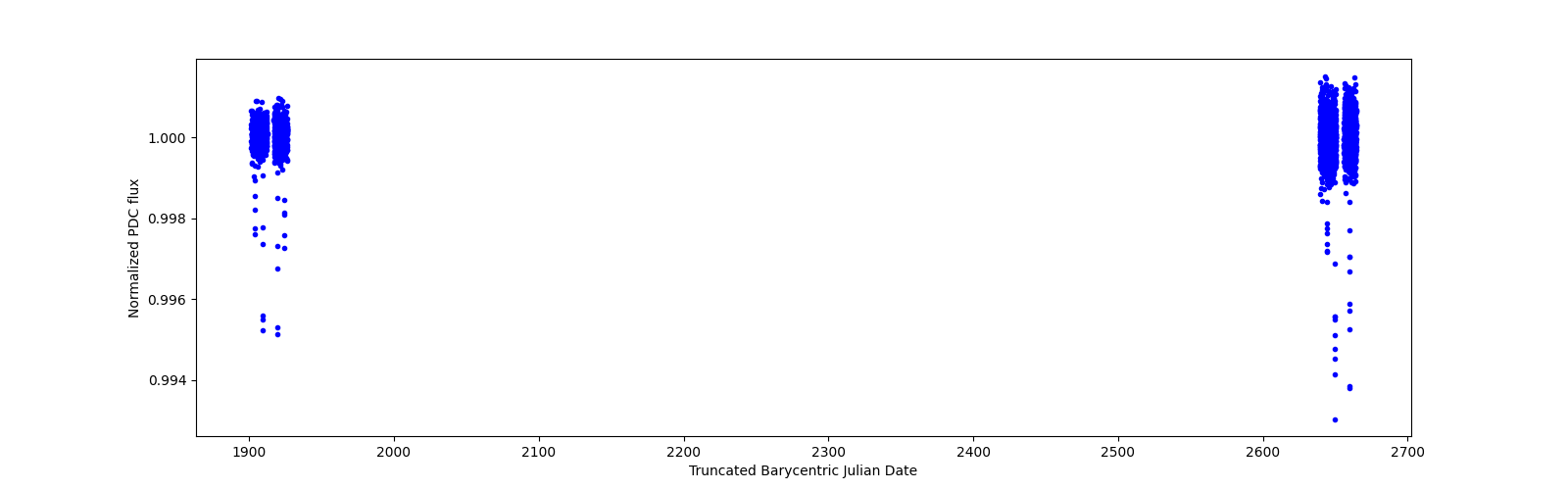 Timeseries plot