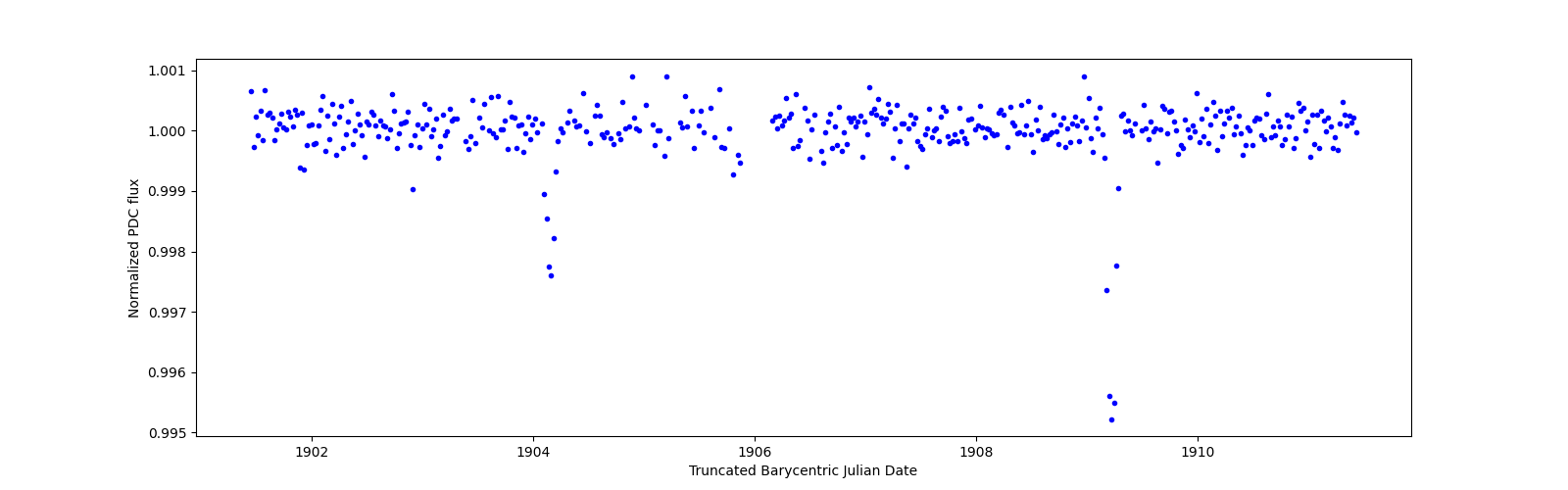 Zoomed-in timeseries plot