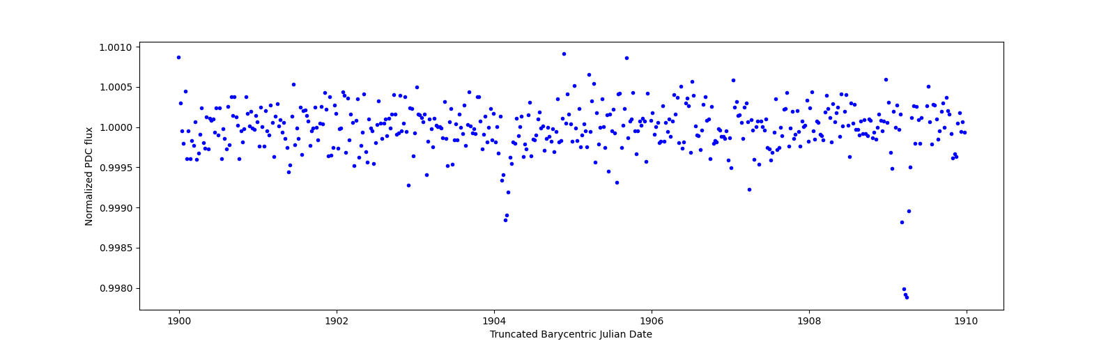 Zoomed-in timeseries plot