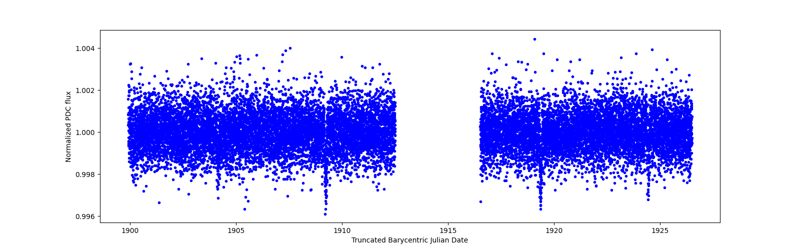 Zoomed-in timeseries plot