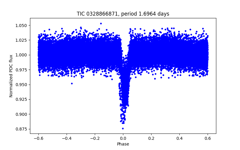 Phase plot