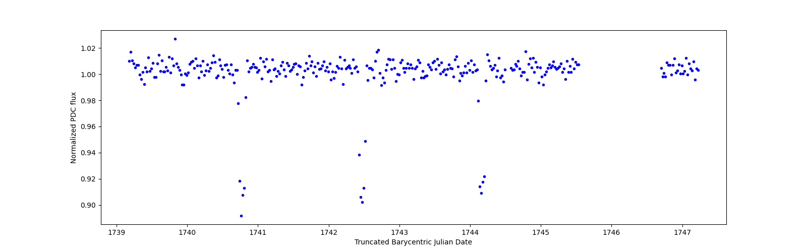 Zoomed-in timeseries plot