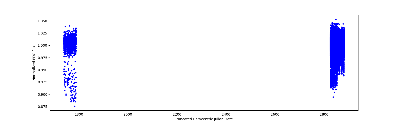 Timeseries plot
