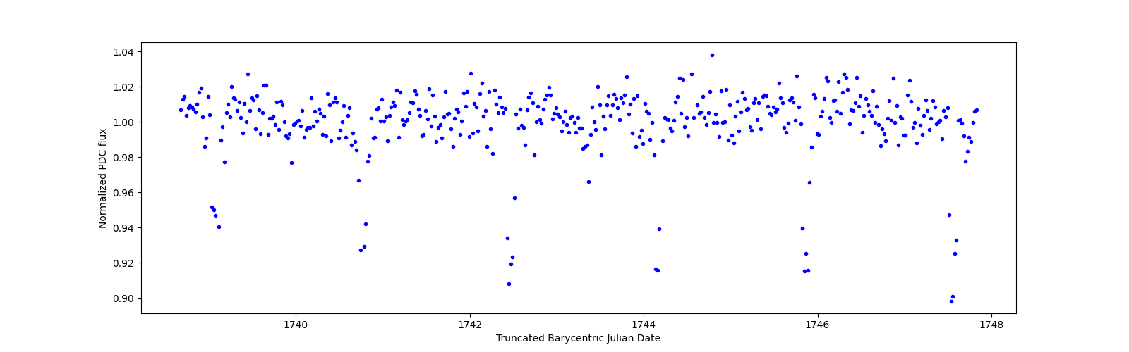 Zoomed-in timeseries plot