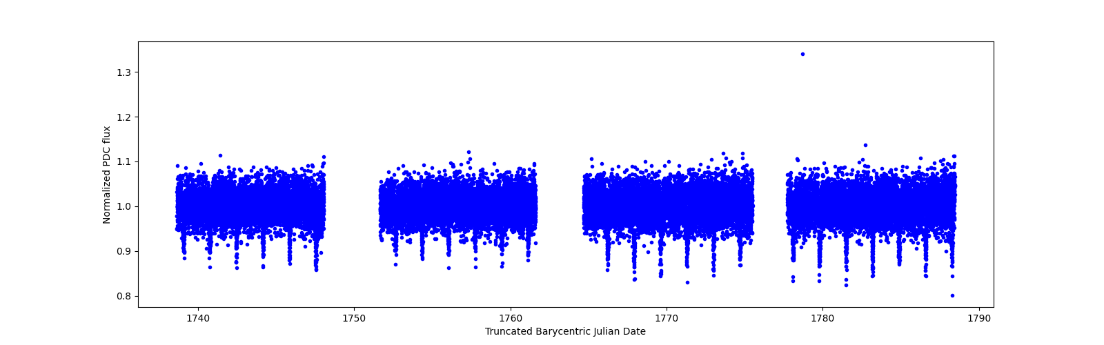 Timeseries plot