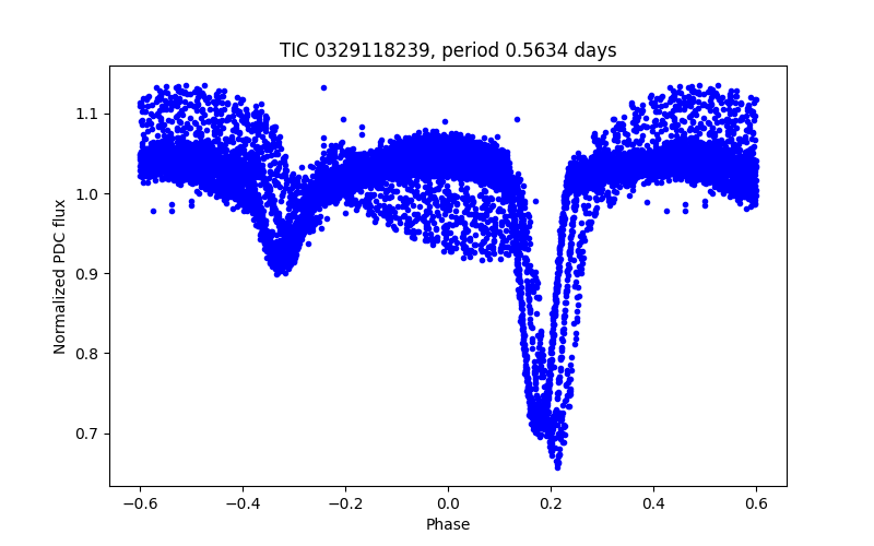 Phase plot
