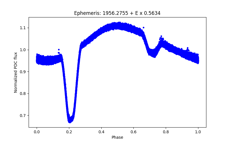 Phase plot