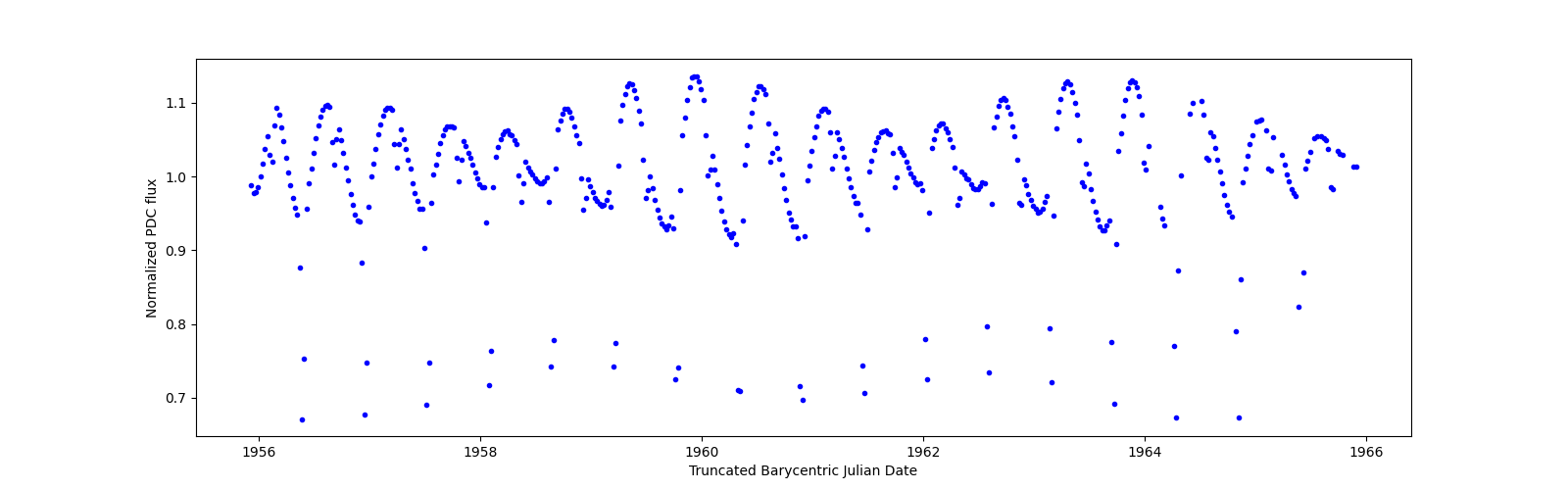 Zoomed-in timeseries plot