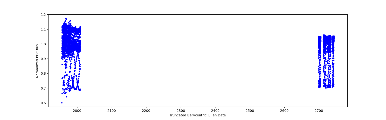 Timeseries plot