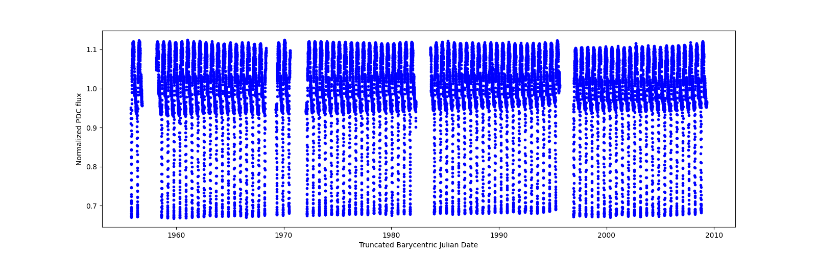 Timeseries plot