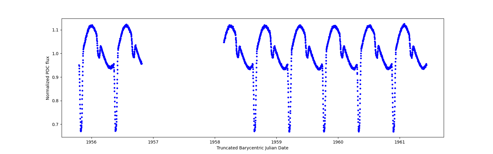 Zoomed-in timeseries plot