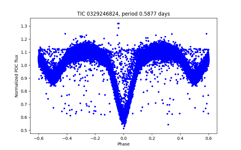 Phase plot